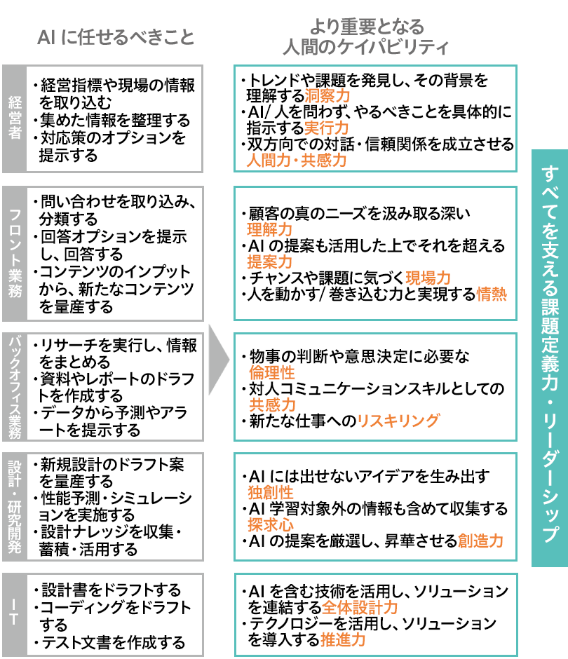 これからの働き方と個人に求められるケイパビリティ